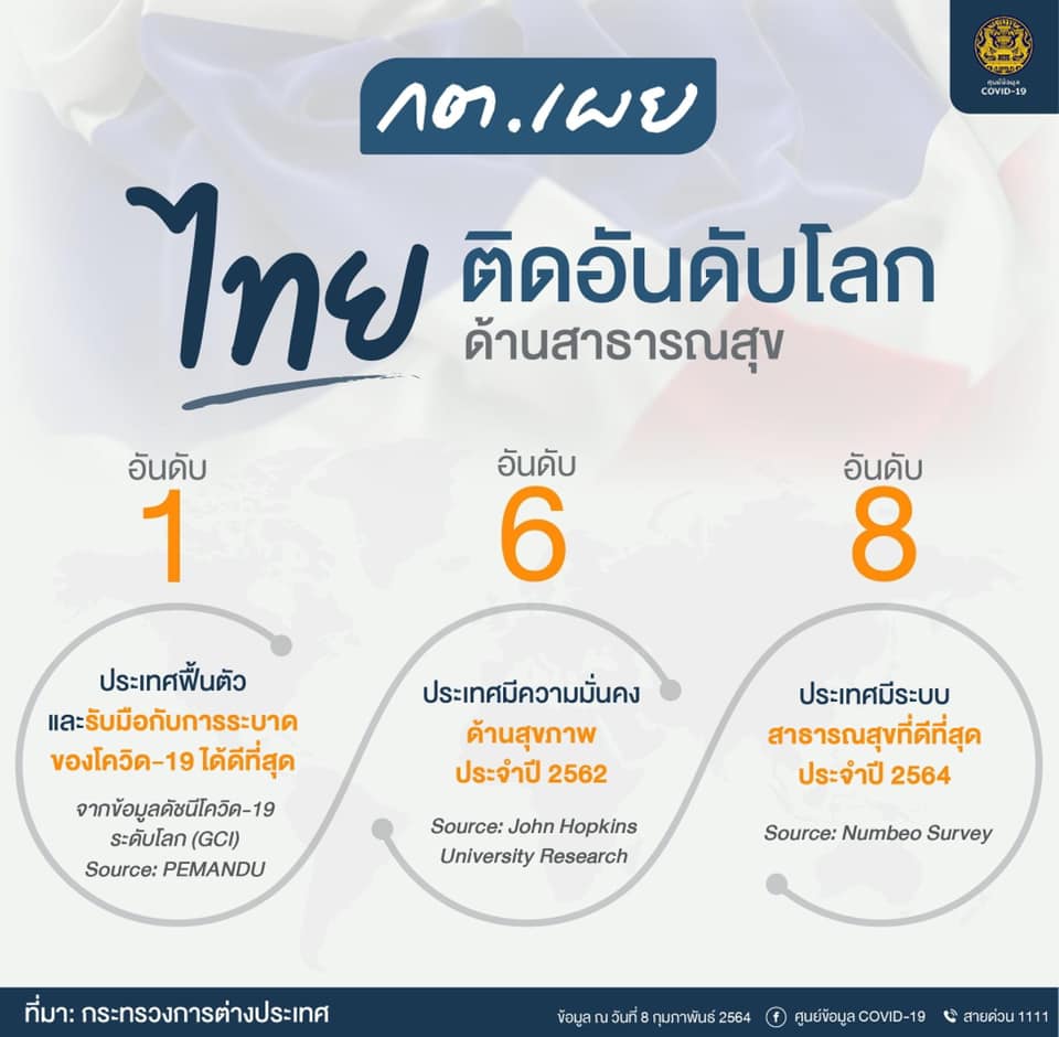 การจัดอันดับของประเทศไทย ในปี 2562-2565 โดยในด้านสาธารณสุข